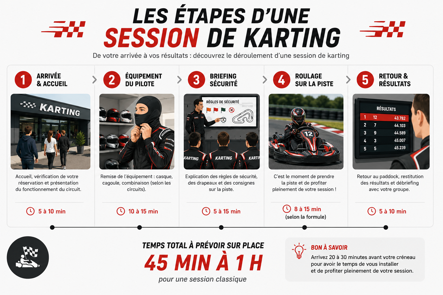 les étapes d'une session de karting